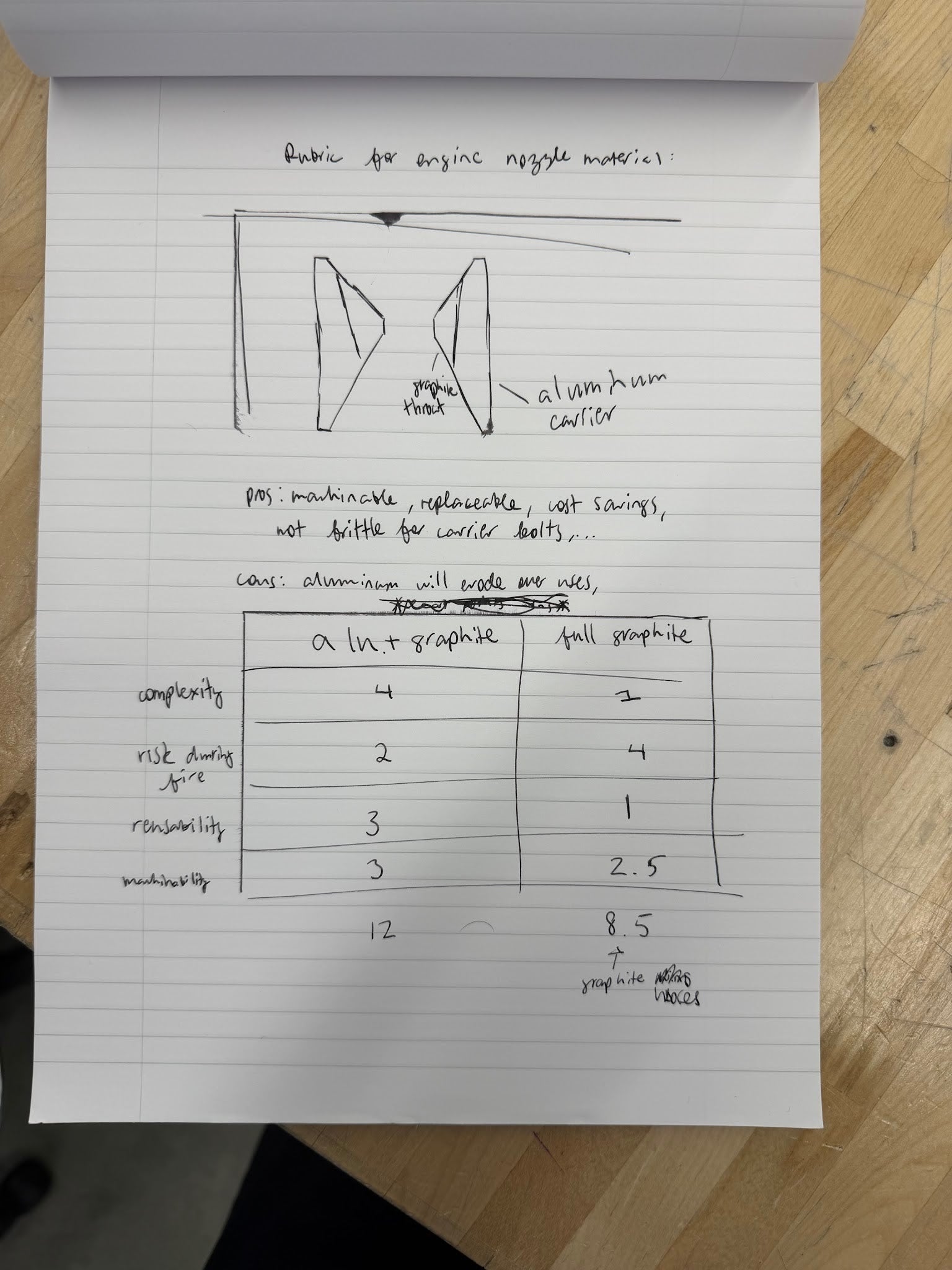 Handwritten decision matrix for nozzle material