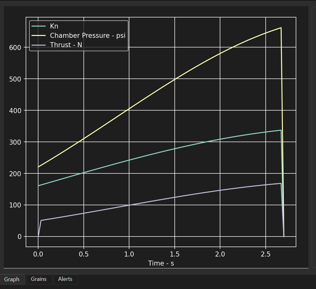 Graph of Kn, chamber pressure and thrust over time